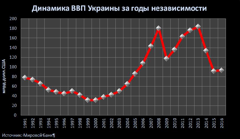 ВВП Украины за годы независимости