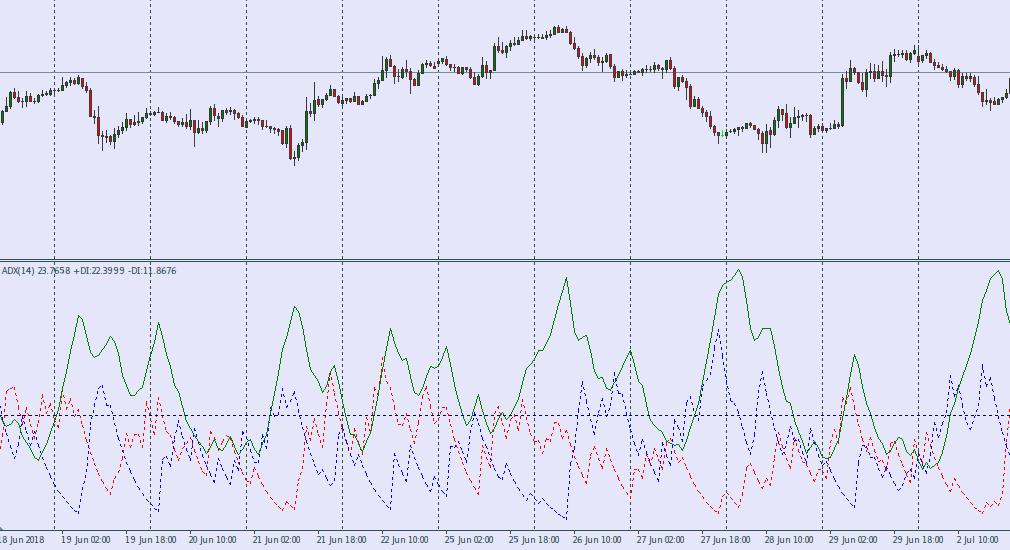 индикатор adx
