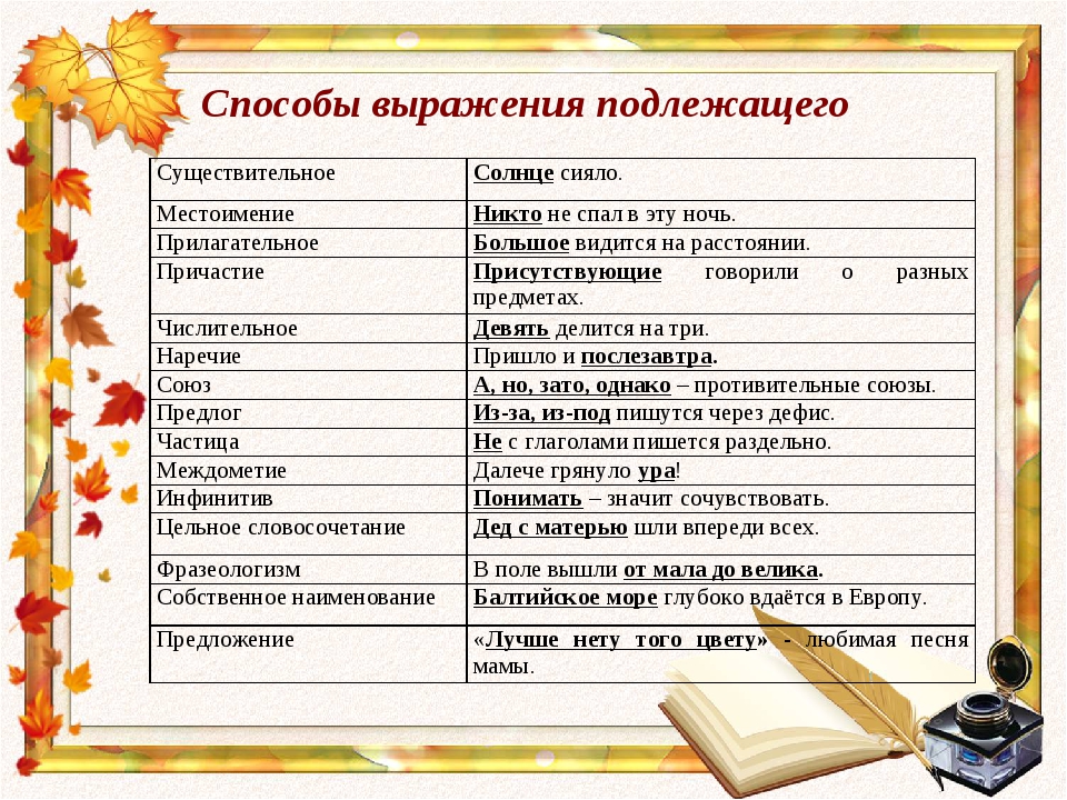 Подлежащее его семантика и способы выражения в современном русском языке