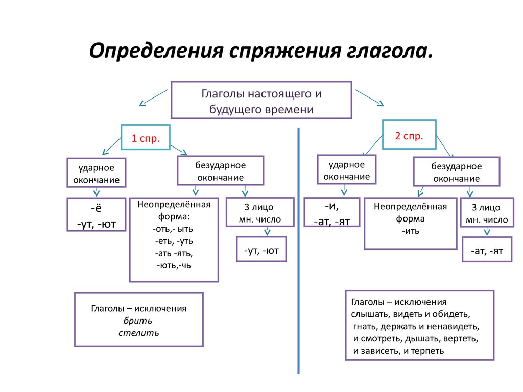 Знакомство Спряжение Глаголов 4 Класс