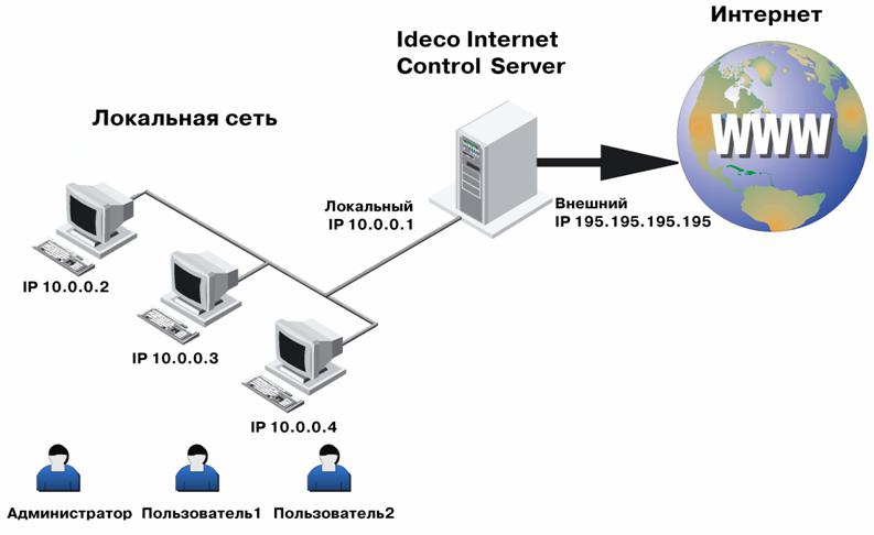 Какие функции станция выполняет. Как устроена локальная сеть. Назначение локальной компьютерной сети. Схема веб сервер-DNS-сервер - локальная сеть предприятия. Схема локальной сети с выделенным сервером.