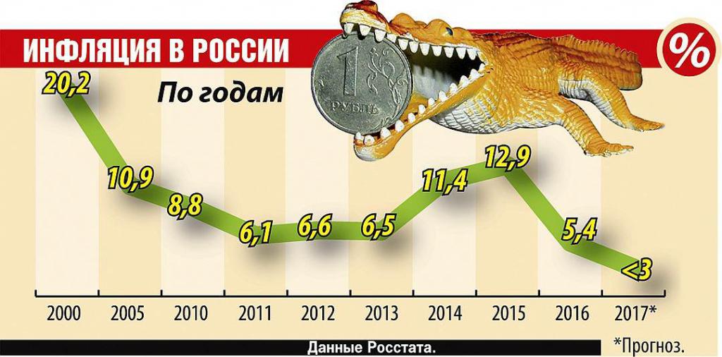 инфляция в россии по годам