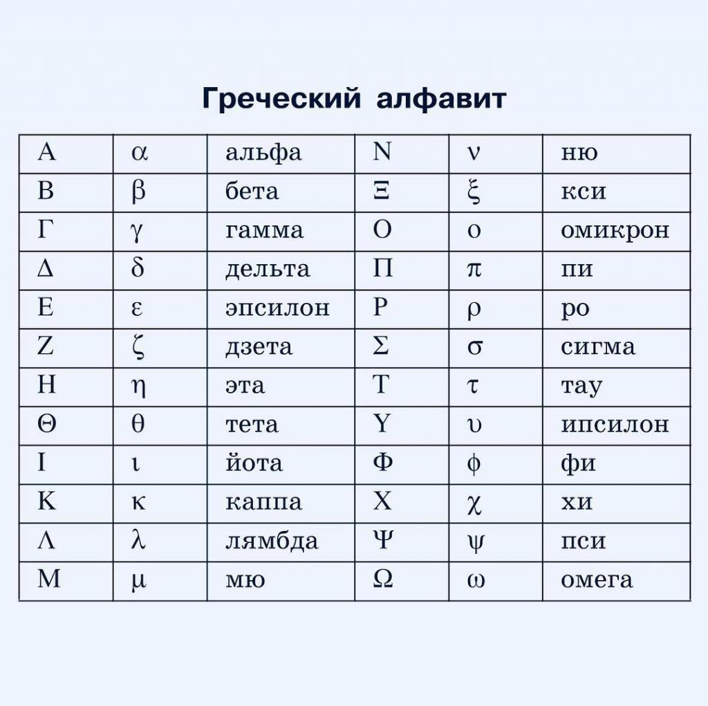 греческий алфавит таблица