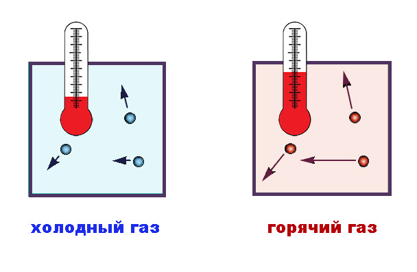 Связь температуры и движения частиц