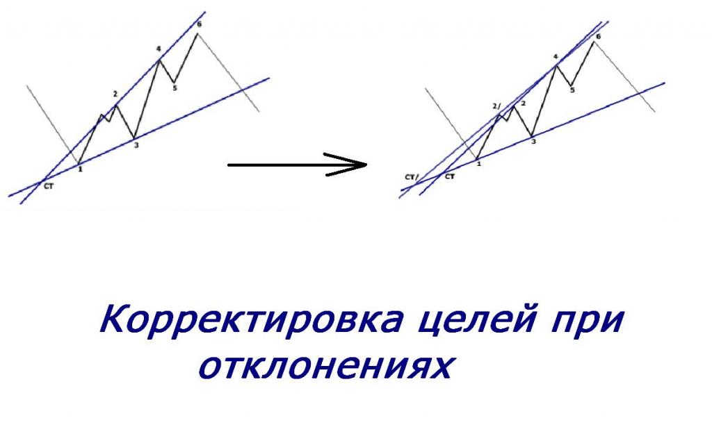 бычий тренд отклонения