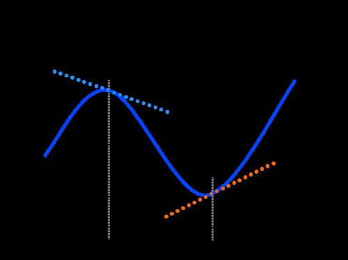 Криволинейная траектория и касательные