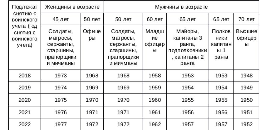 Во сколько снимают с воинского учета 2024. Снятие с военного учета по возрасту. Таблица снятия с воинского учета по возрасту. Снят с воинского учета по возрасту. Таблица снятия с воинского учета по возрасту по годам.