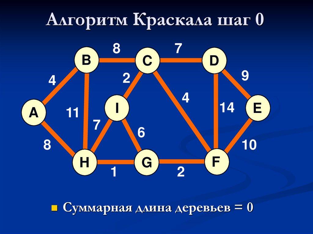 Алгоритм Прима Краскала. Алгоритм Прима графы. Алгоритм Краскала теория графов. Минимальное остовное дерево графа