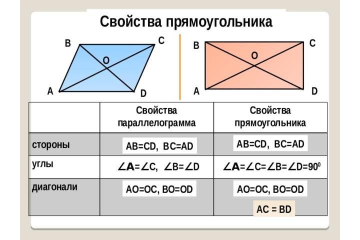 3 свойство прямоугольника. Свойства диагоналей прямоугольника. Диагонали прямоугольника углы. Прямоугольник и его свойства. Прямоугольник свойство диагоналей прямоугольника.