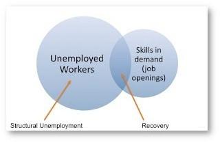 структурная безработица может быть вызвана