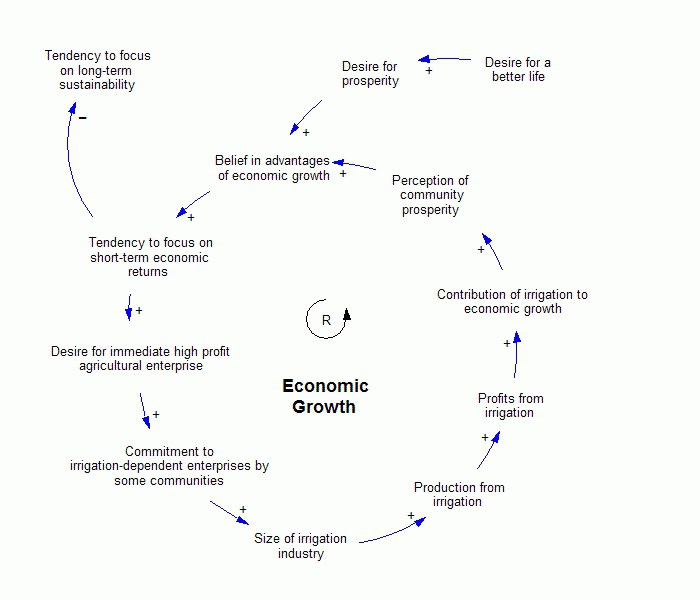 основные факторы экономического роста