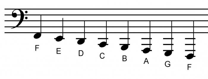 басовый ключ расположение нот 