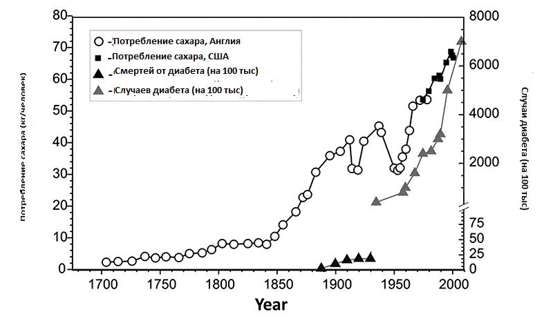 Потребление сахара человеком в год. Потребление сахара в России. Потребление сахара за 100 лет. График потребления сахара. Статистика потребления сахара.