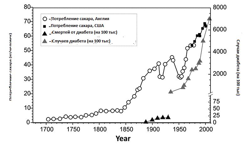 Потребление сахара человеком в год