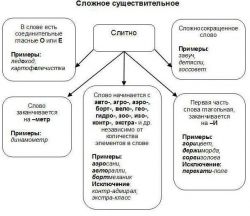 Правописание сложных слов: общие правила