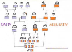 Падежи в немецком языке: описание, таблица склонения по падежам