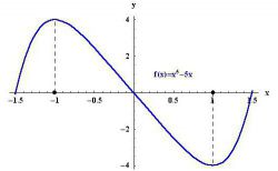 Точки экстремума функции. Как найти?