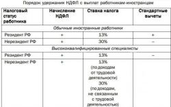 Сколько НДФЛ процентов: размер, таблица и особенности расчета