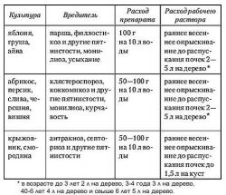 Как развести медный купорос для обработки сельскохозяйственных культур и деревьев?