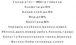 Где содержится глюкоза: список продуктов
