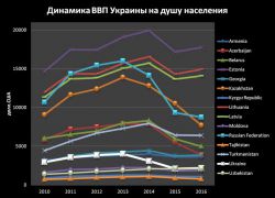 ВВП Украины: мечты о росте