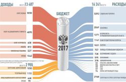 Бюджет России: формирование, структура, расходы и доходы