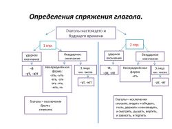 Видешь или видишь: спряжения глаголов.