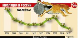 Инфляция в России: составляющие, официальные данные, прогноз Минэкономразвития