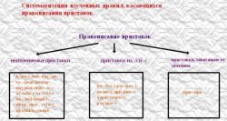 Практическая лингвистика: на какие группы подразделяются приставки в русском языке