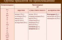 Производные предлоги: особенности употребления и правописания