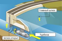 Приливные электростанции. Единственная в России приливная электростанция