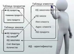 Реляционная база данных - это СУБД