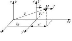 Галилей. Принцип относительности - дорога открытия