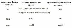 Как образуется прошедшее время в английском языке?