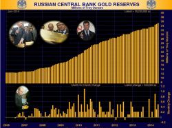Золотой запас России. Рост золотого резерва России