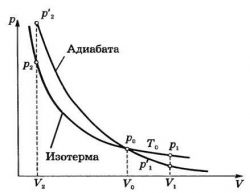 Адиабатный процесс, его суть и и формулы