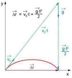 Равноускоренное движение. Задачи и формулы
