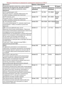 Класс опасности химических веществ. Перечень, таблица классов опасности химических веществ