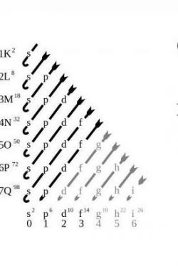 Электронная конфигурация атома -схемы и модели