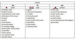 Английские предлоги. Употребление предлогов в английском языке