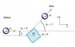 Абсолютно упругий удар. Абсолютно неупругий удар