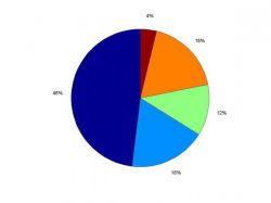 Что такое круговая диаграмма? Как сделать круговую диаграмму в Excel и с помощью канцелярских инструментов?
